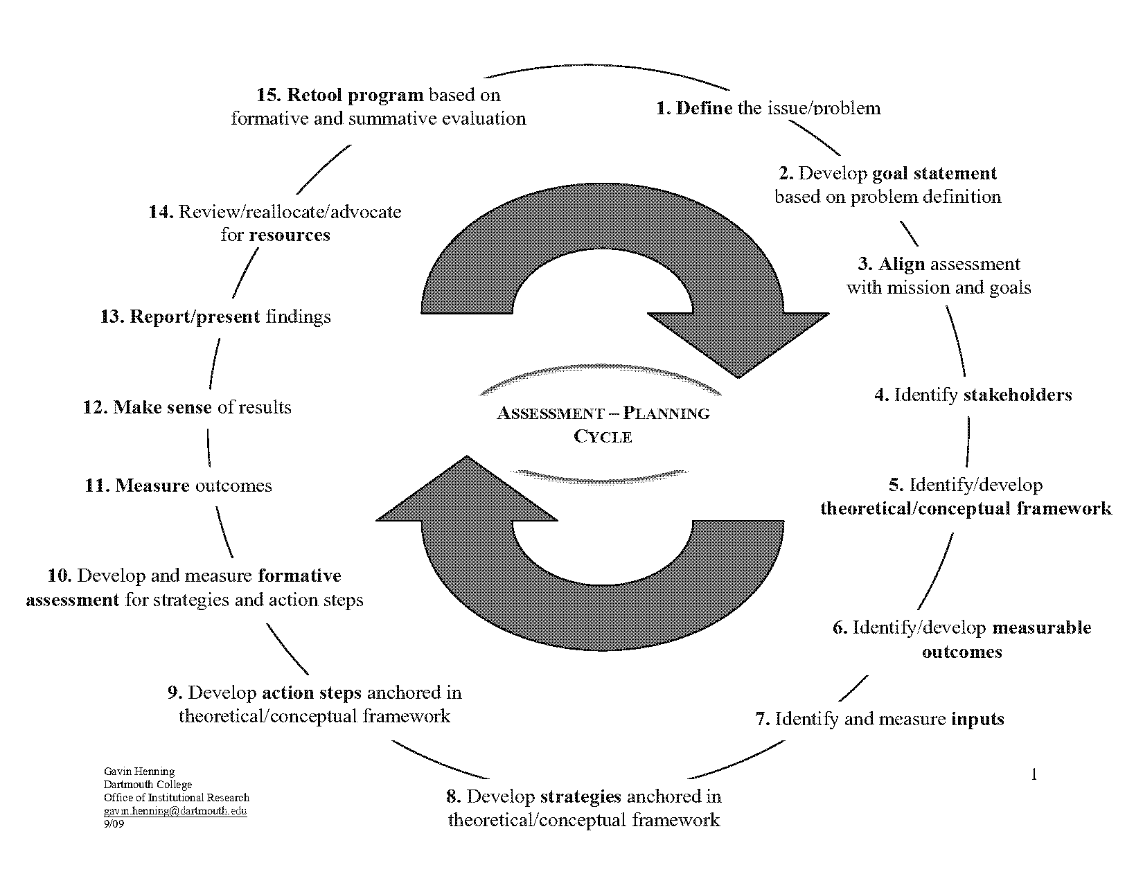 explain the planning and evaluation cycle