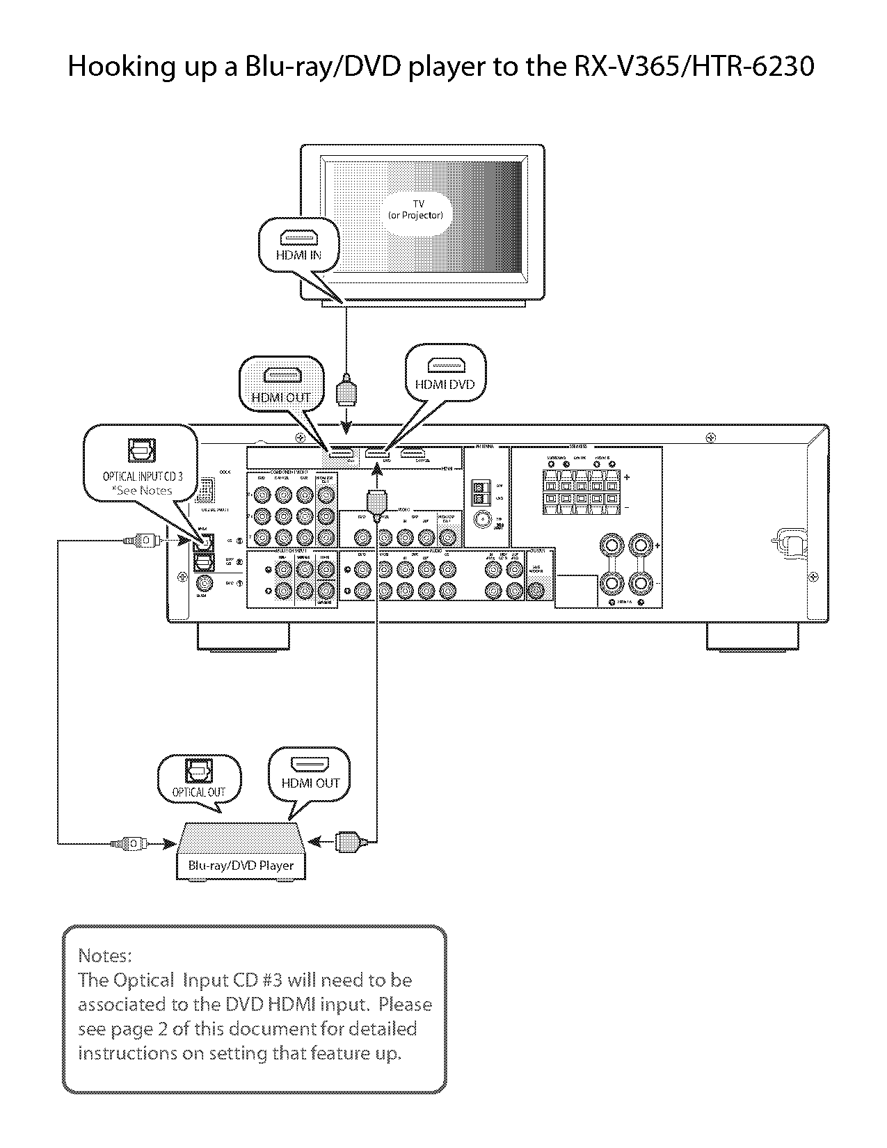 hooking receiver to dvd to tv